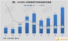 2018年9月電池電機電控裝機量：電池裝機總電量約